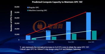 EDA系統設計IP與人工智能應用集成 驅動行業高速增長的底層邏輯